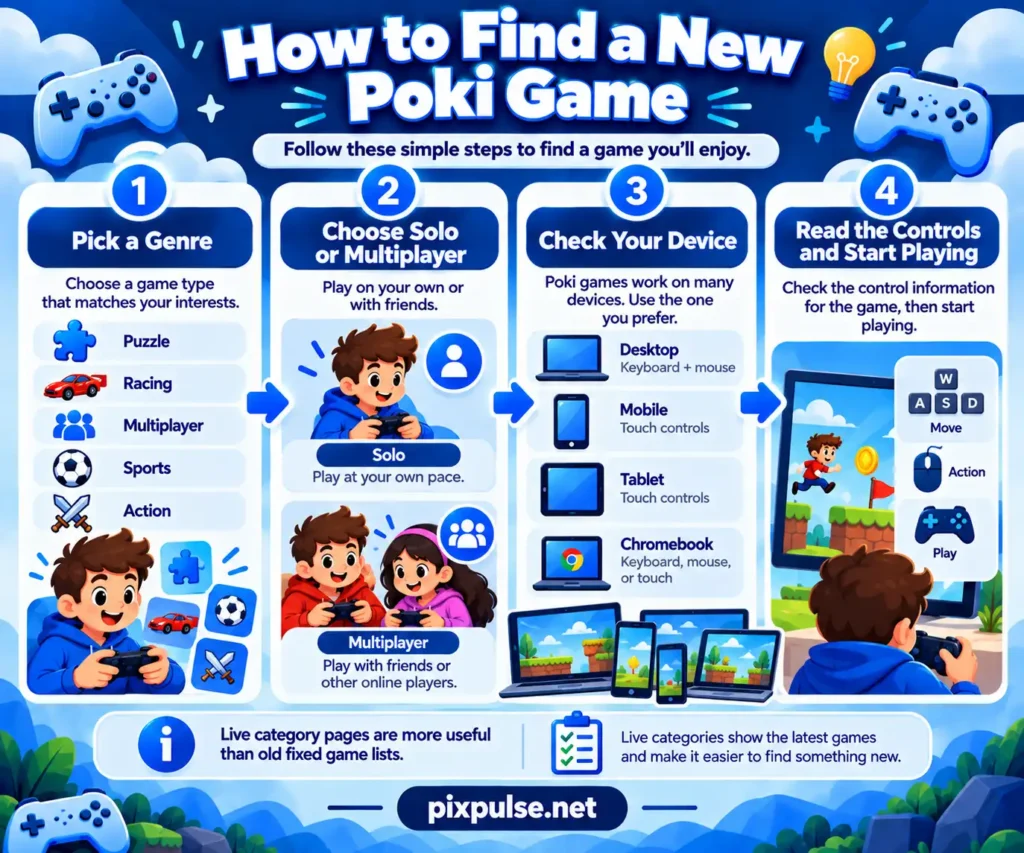 Four-step guide for choosing a new Poki game by genre, multiplayer type, and device.