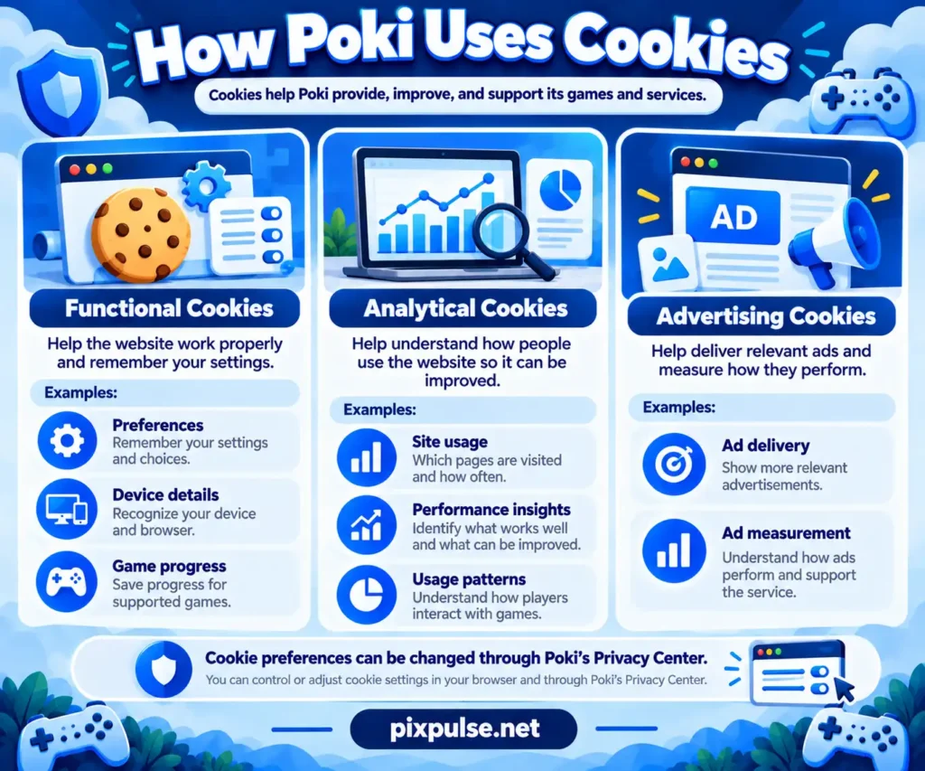 Poki cookie categories covering functional, analytical, and advertising uses.