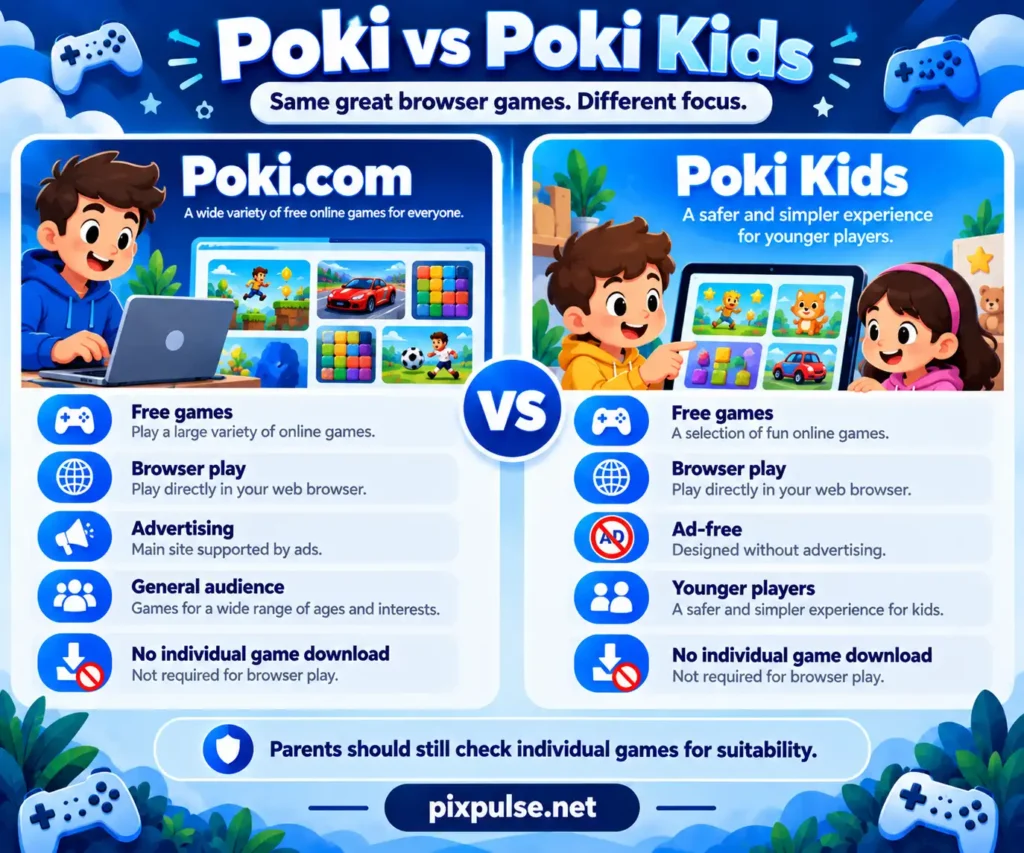 Comparison of Poki and Poki Kids covering ads, audience, and browser play.