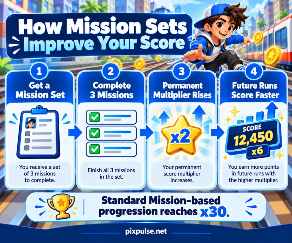 Flow showing how Mission Sets increase the Subway Surfers score multiplier